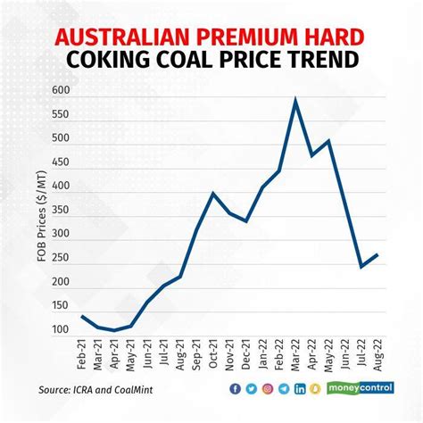 coking coal price forecast.